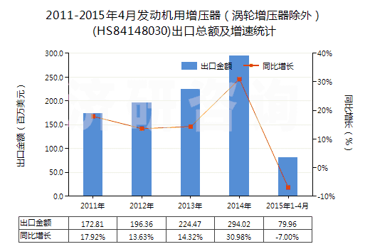 2011-2015年4月發(fā)動機(jī)用增壓器（渦輪增壓器除外）(HS84148030)出口總額及增速統(tǒng)計